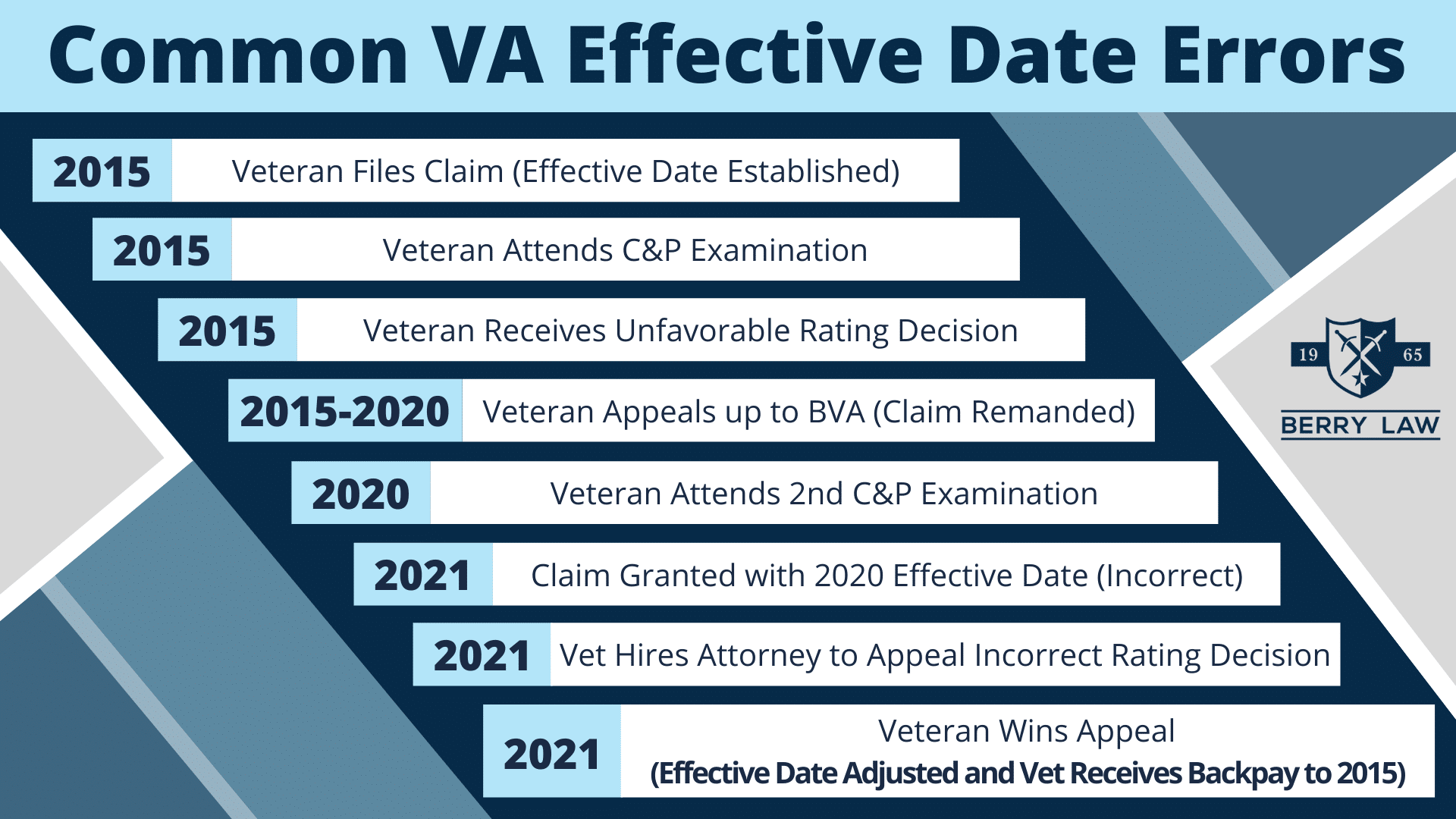 Graphic showing common errors with VA effective dates