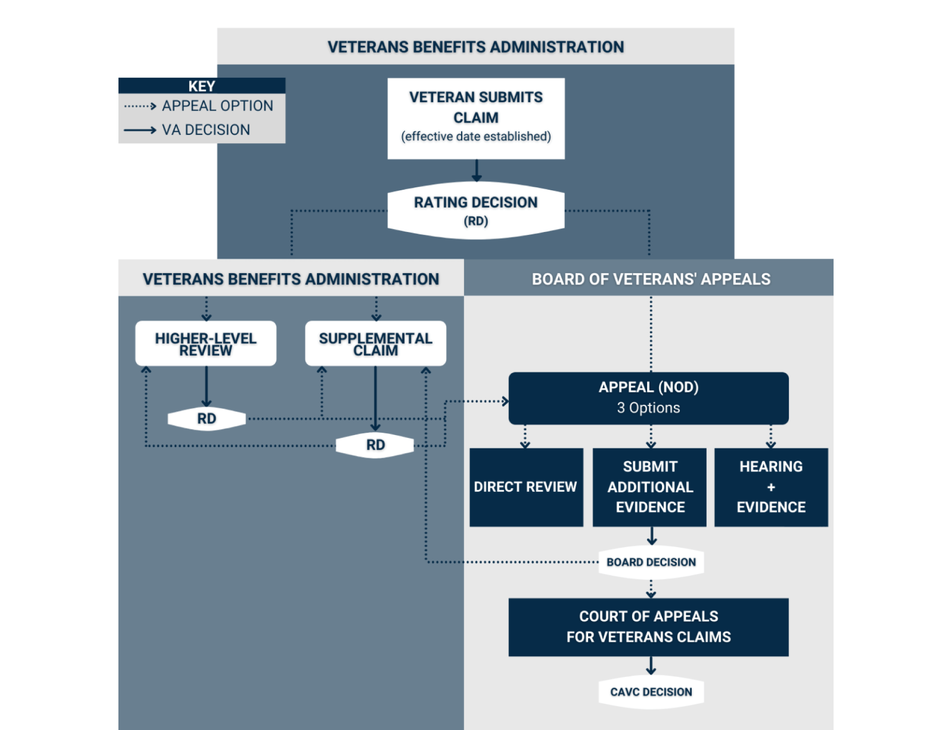 Infographic illustrating the VA Board of Appeals options
